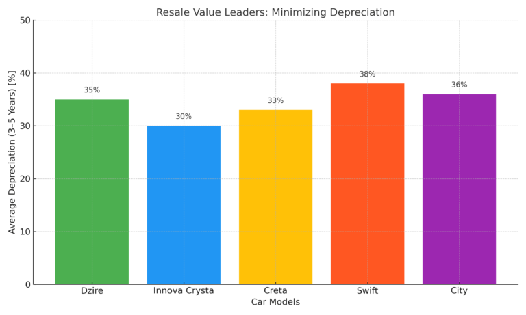 Infographic comparing the depreciation rates of popular cars in the used auto sales market.